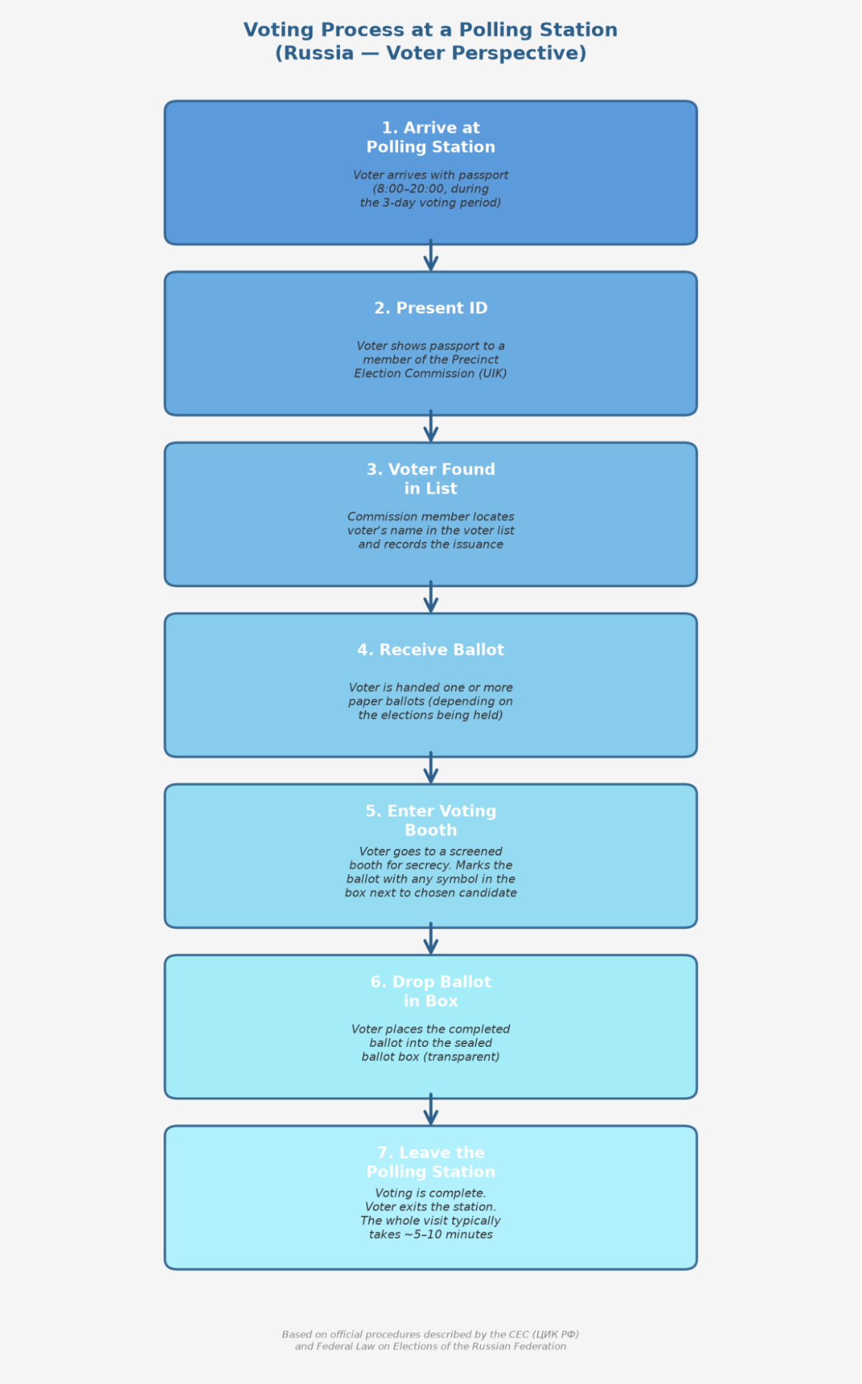 Diagram of the voter’s path through the polling station, in English.